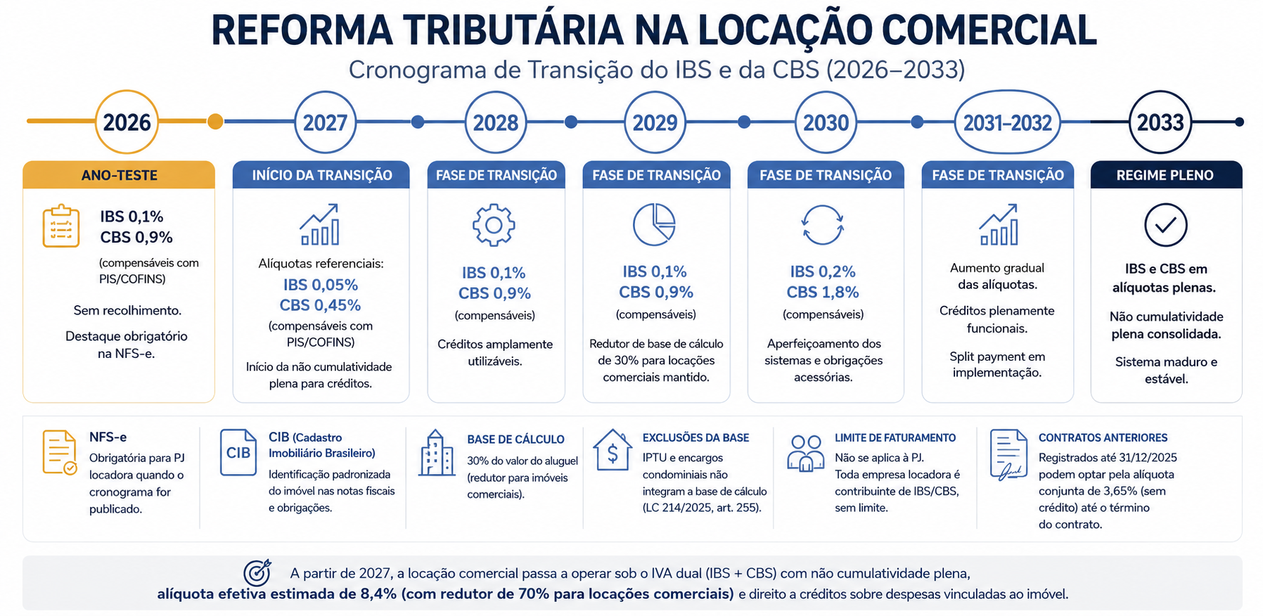 infográfico com cronograma da Reforma Tributária de 2026 a 2033 para locação comercial
