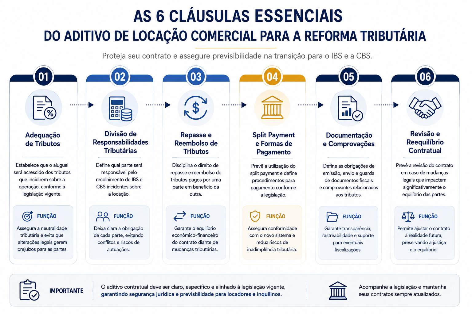 infográfico das seis cláusulas essenciais do aditivo de locação comercial para a Reforma Tributária