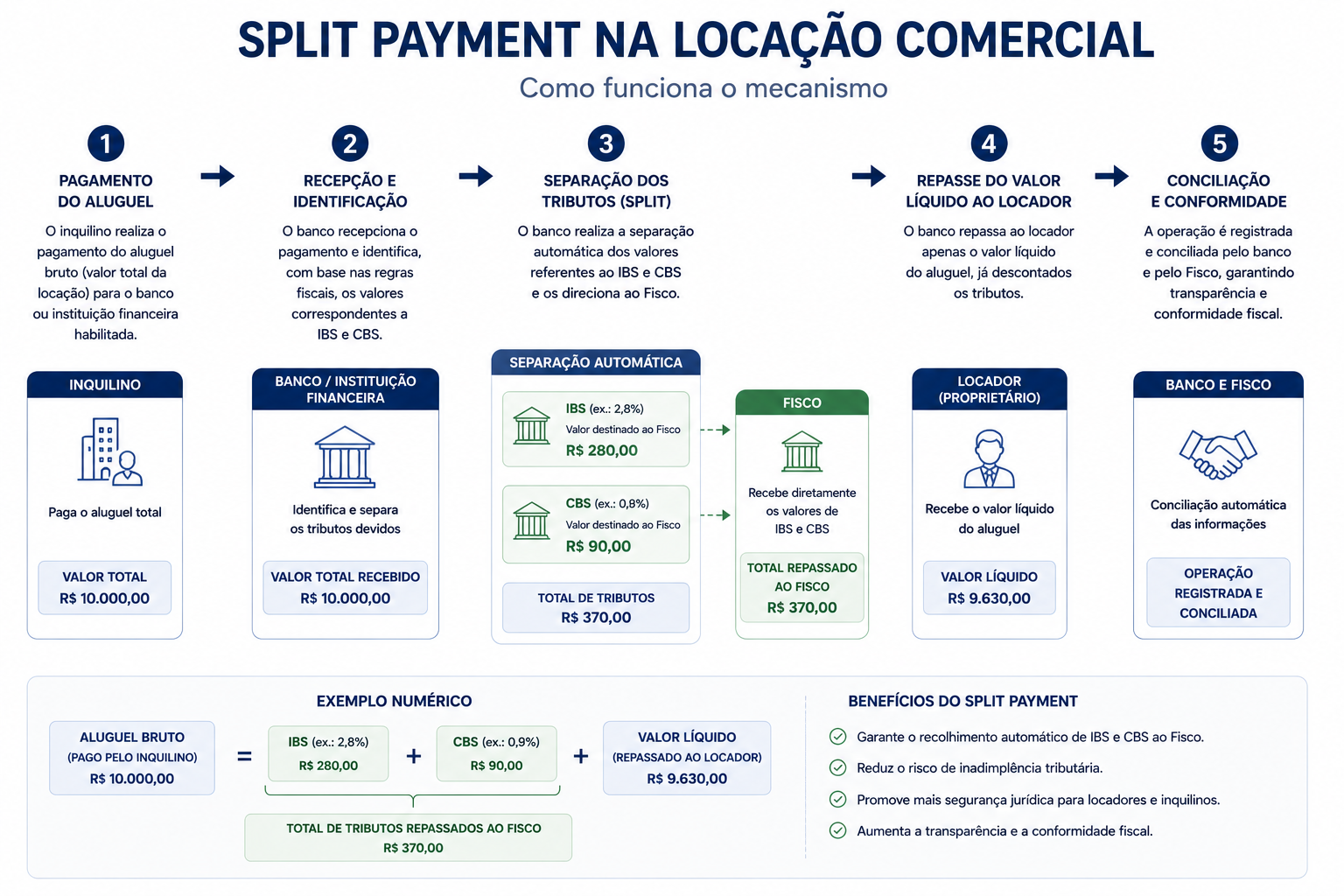 diagrama do mecanismo de split payment na locação comercial