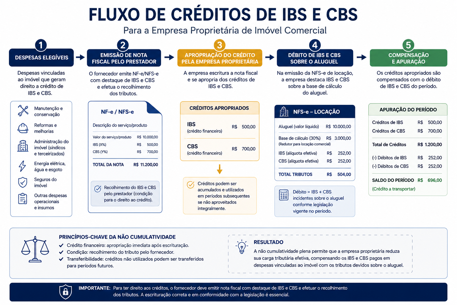 diagrama do fluxo de créditos de IBS e CBS para a empresa proprietária de imóvel comercial