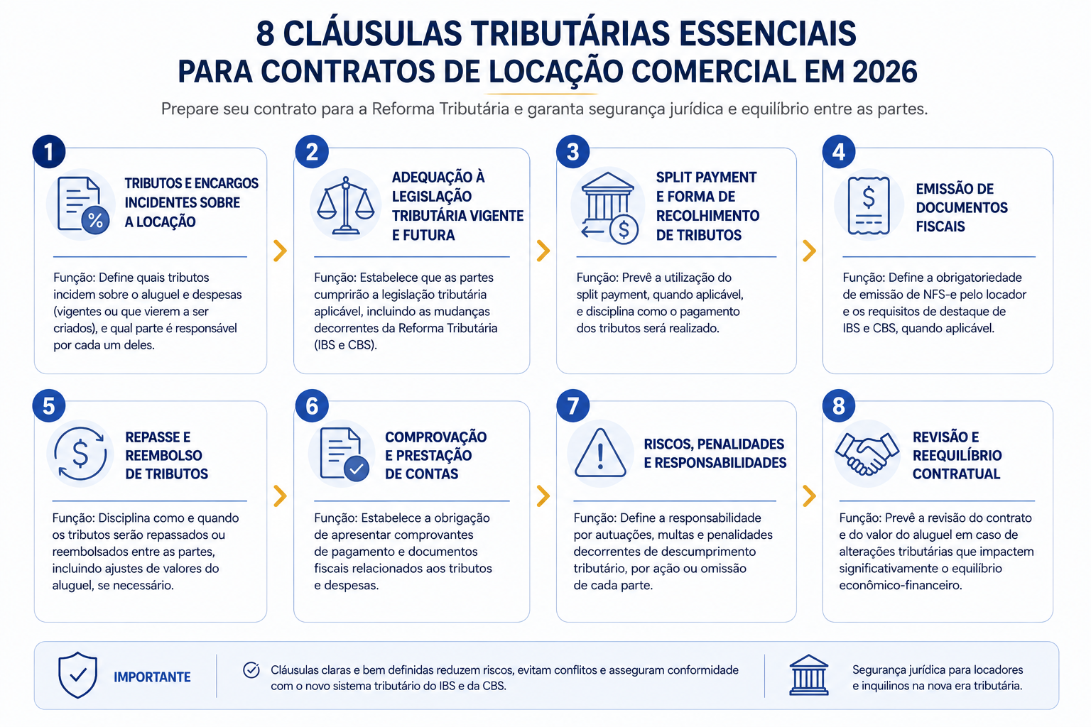 infográfico das oito cláusulas tributárias do contrato de locação comercial 2026