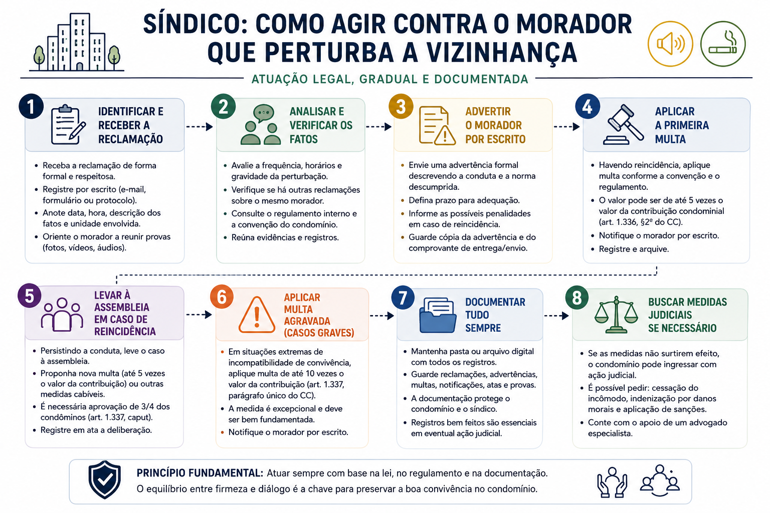 O Protocolo de Ação: Etapa por Etapa