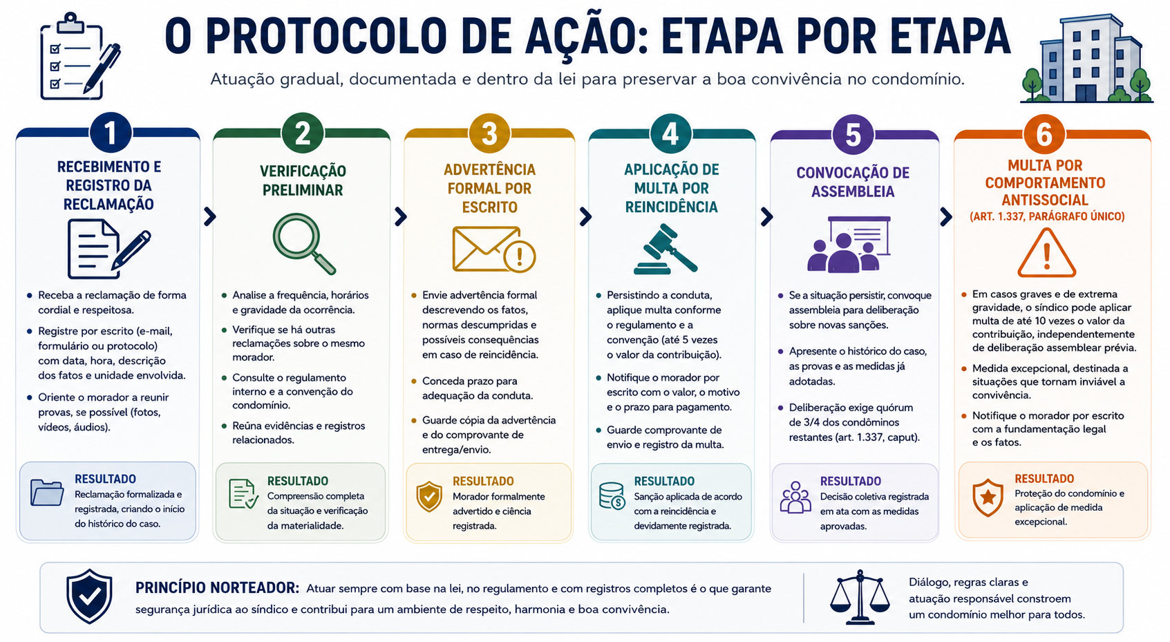 O Protocolo de Ação: Etapa por Etapa