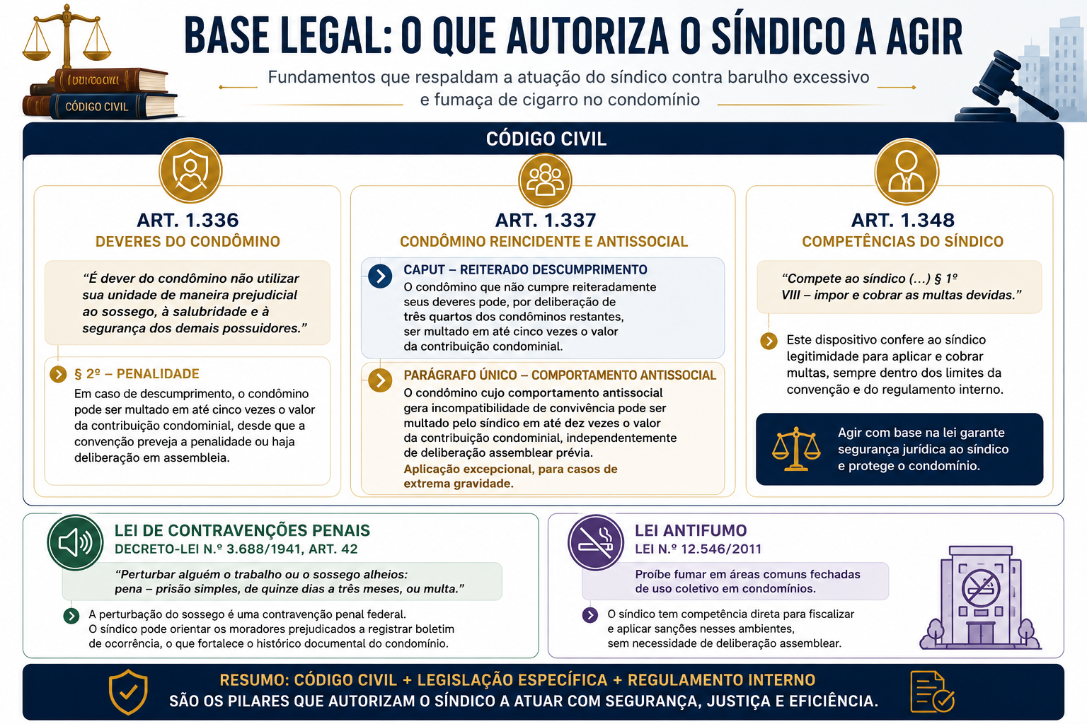 Base Legal: O Que Autoriza o Síndico a Agir