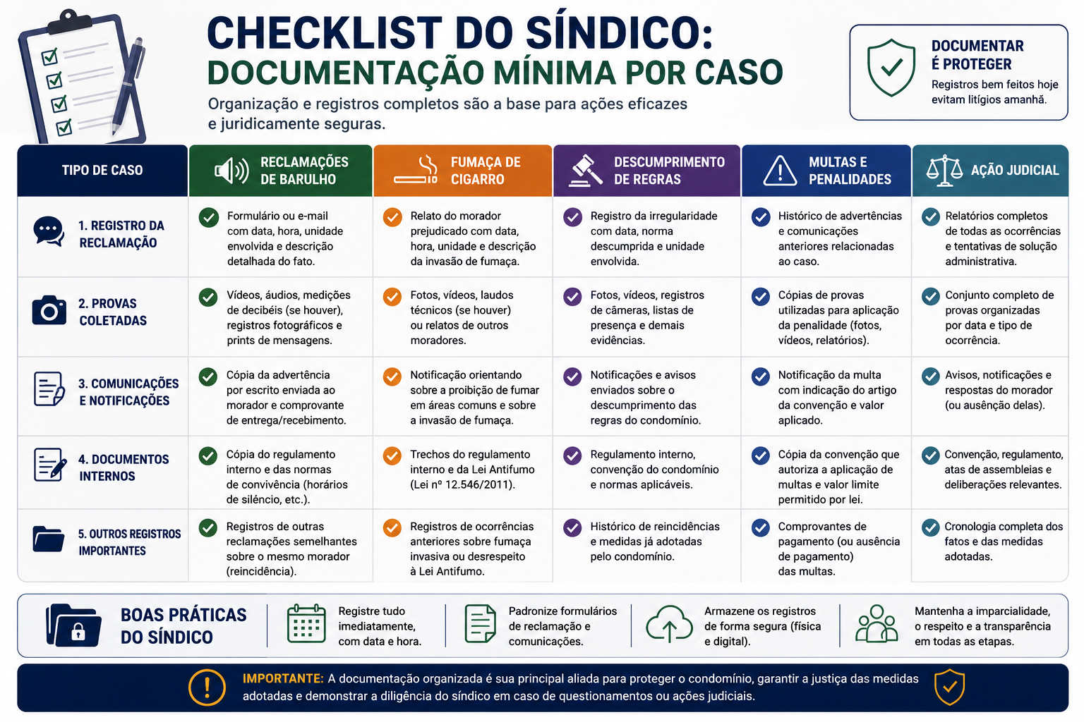 Checklist do Síndico: Documentação Mínima por Caso