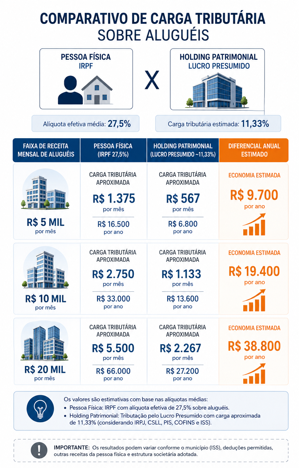 Comparativo de tributação sobre aluguéis: pessoa física versus holding patrimonial em Lucro Presumido