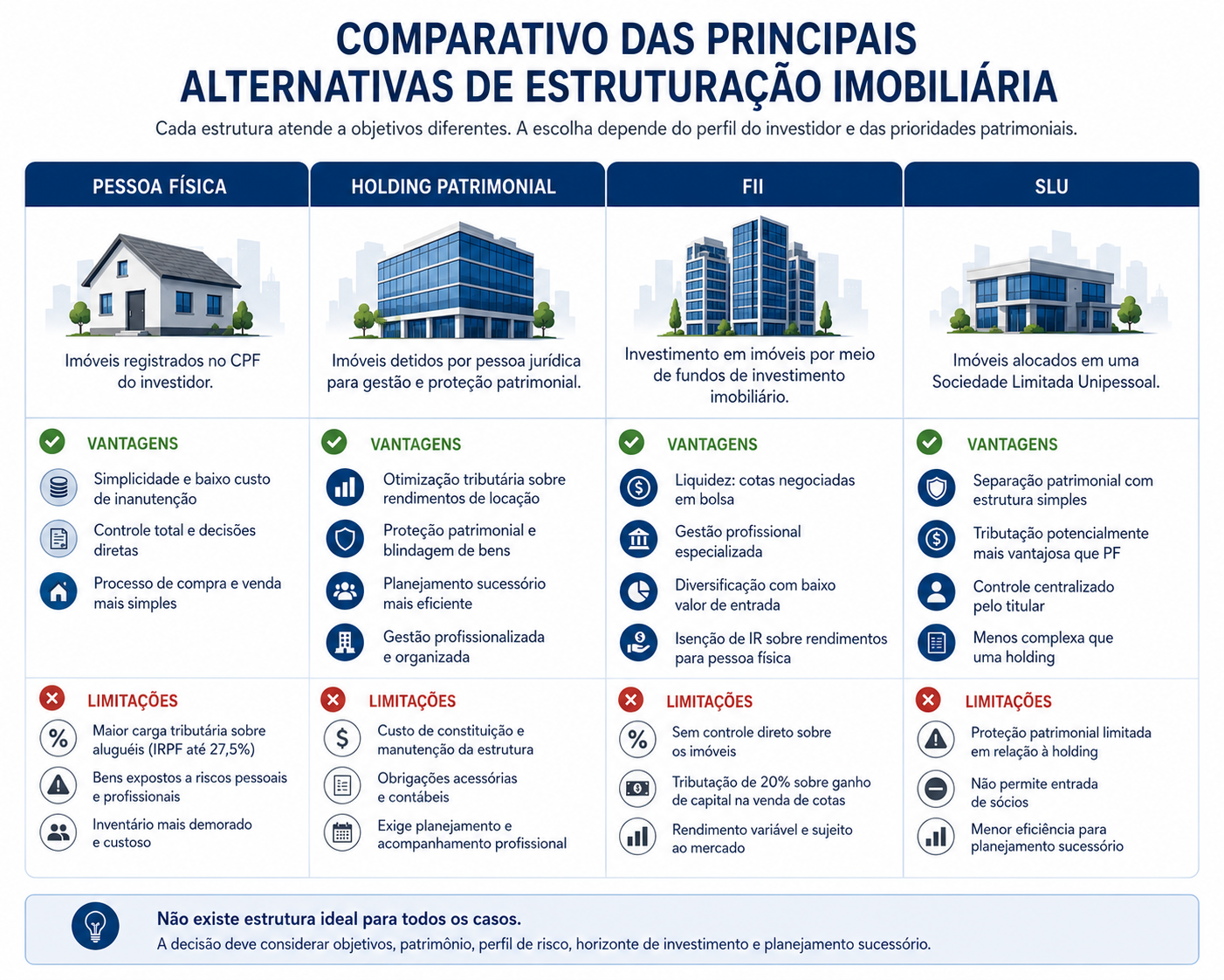 Comparativo entre estruturas de investimento imobiliário: pessoa física, holding patrimonial, FII e SLU