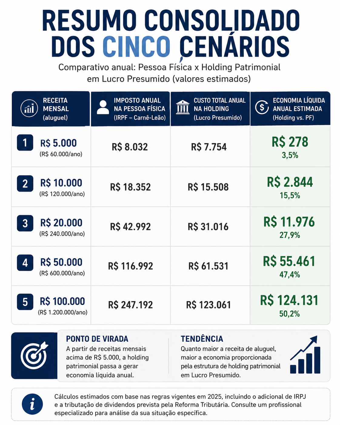 Resumo comparativo: imposto anual na pessoa física versus custo total na holding patrimonial em cinco cenários de receita