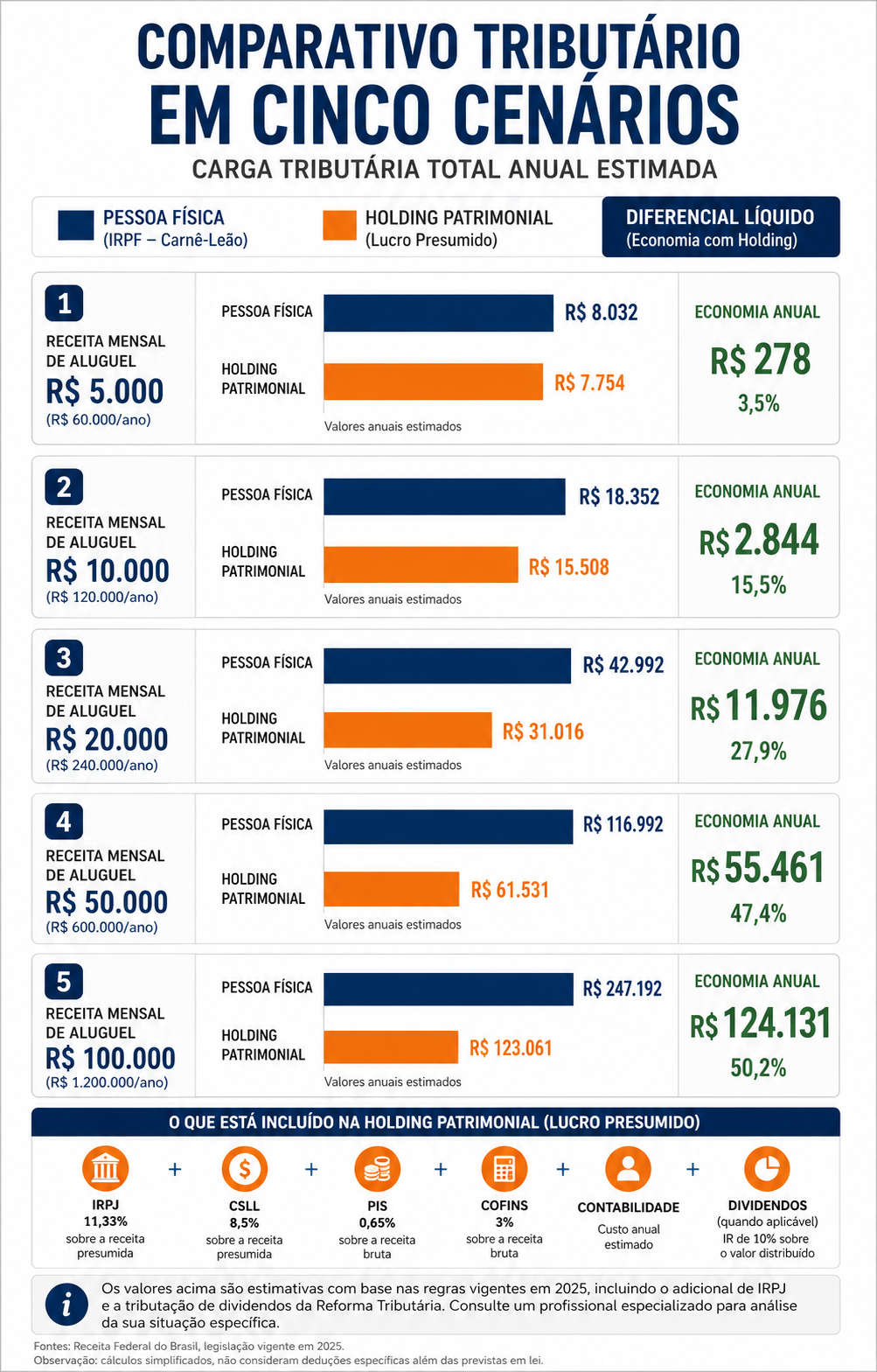 Comparativo de carga tributária anual: pessoa física versus holding patrimonial em cinco cenários de receita
