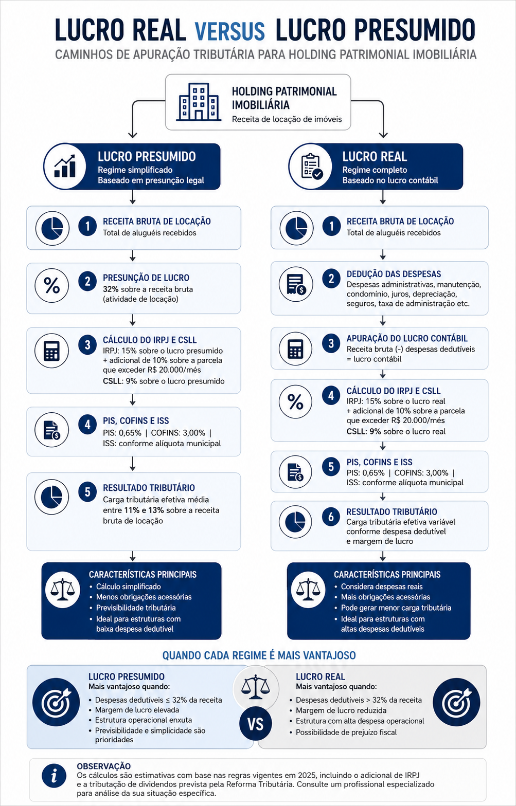 Comparativo entre Lucro Presumido e Lucro Real para holdings patrimoniais imobiliárias