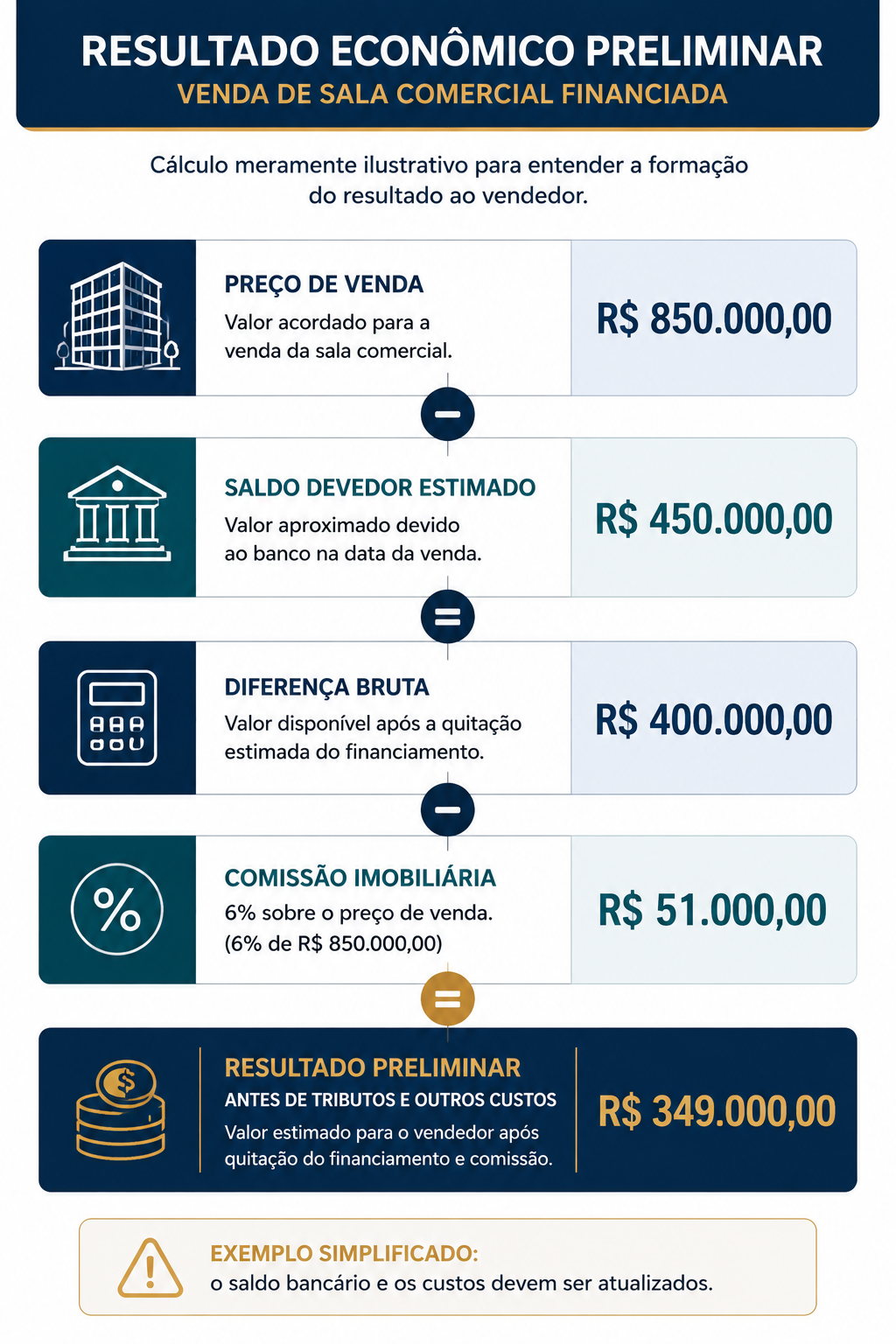 Cálculo preliminar na venda de imóvel financiado