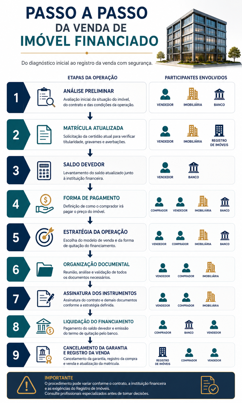 Fluxo do processo de venda de imóvel financiado