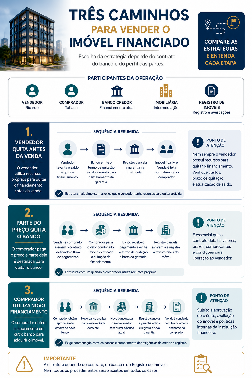 Formas de estruturar a venda de imóvel financiado