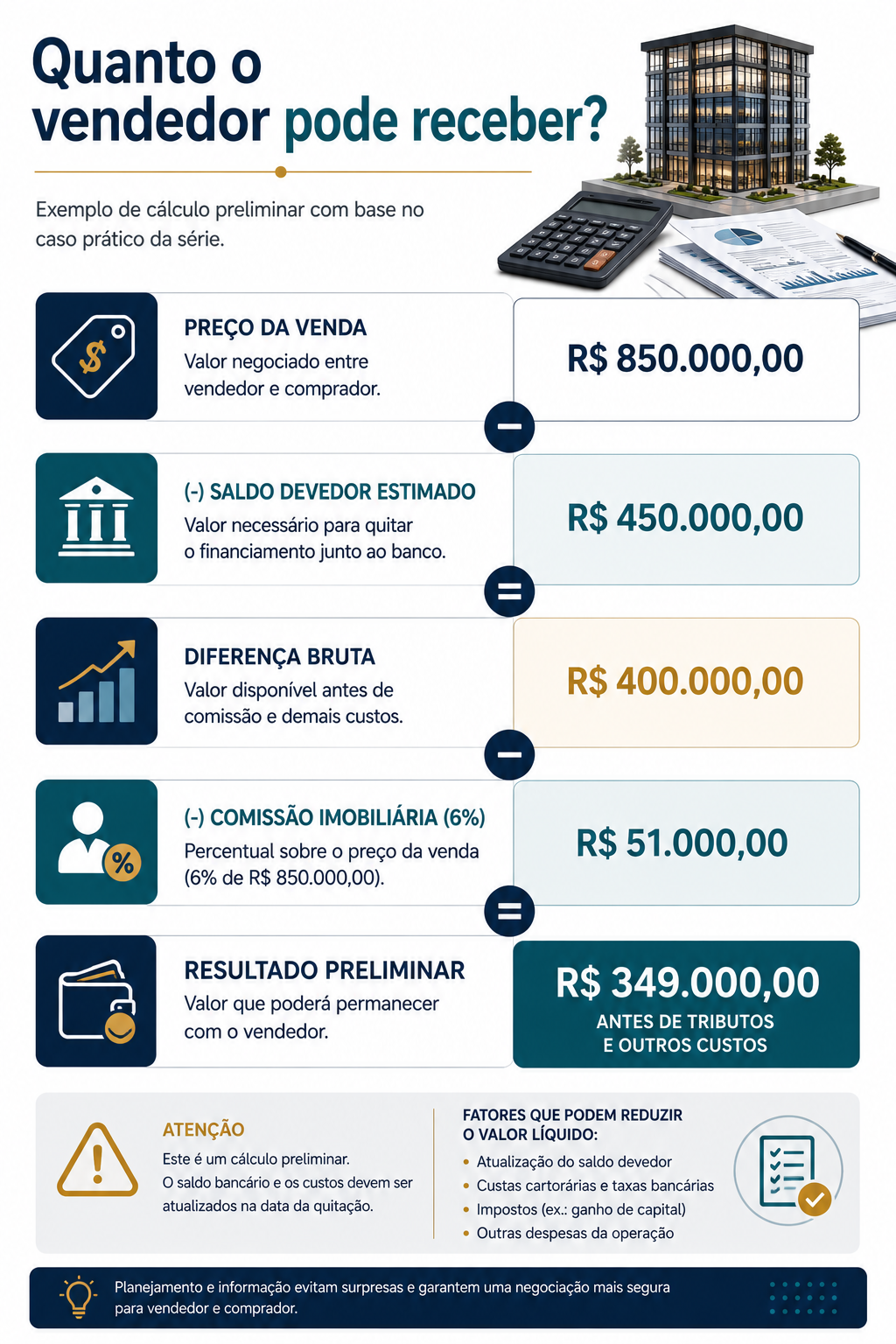 Cálculo do valor preliminar recebido pelo vendedor de imóvel financiado