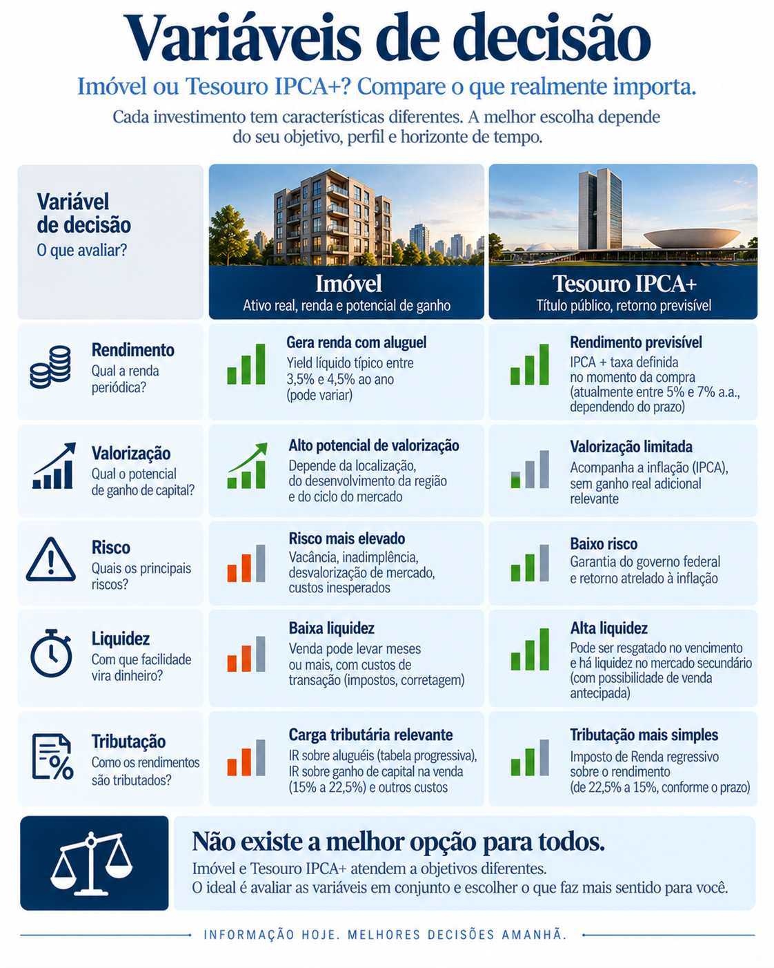 Variáveis de decisão entre imóvel e Tesouro IPCA+
