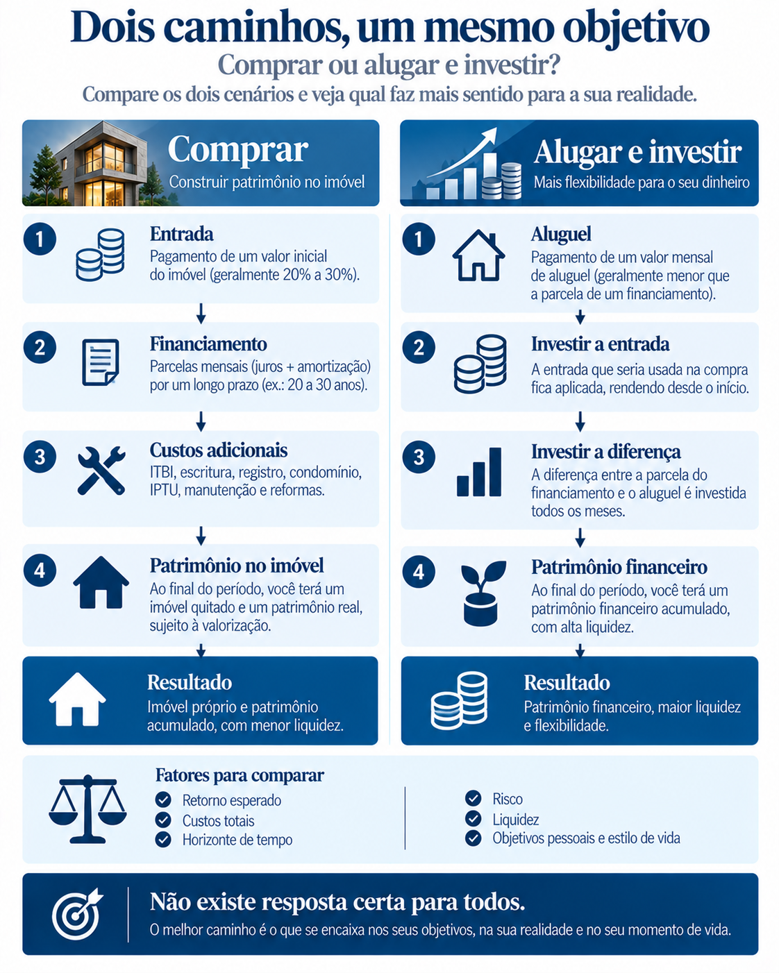 Comprar versus alugar e investir: dois caminhos
