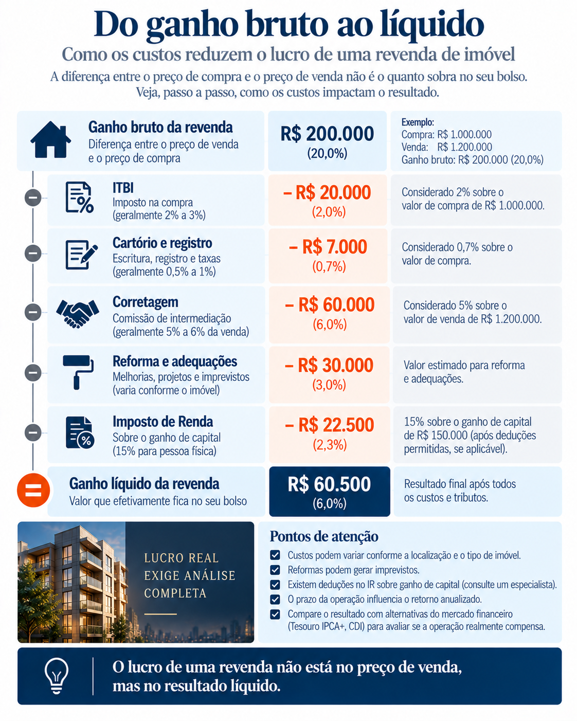 Do ganho bruto ao ganho líquido na revenda de imóvel