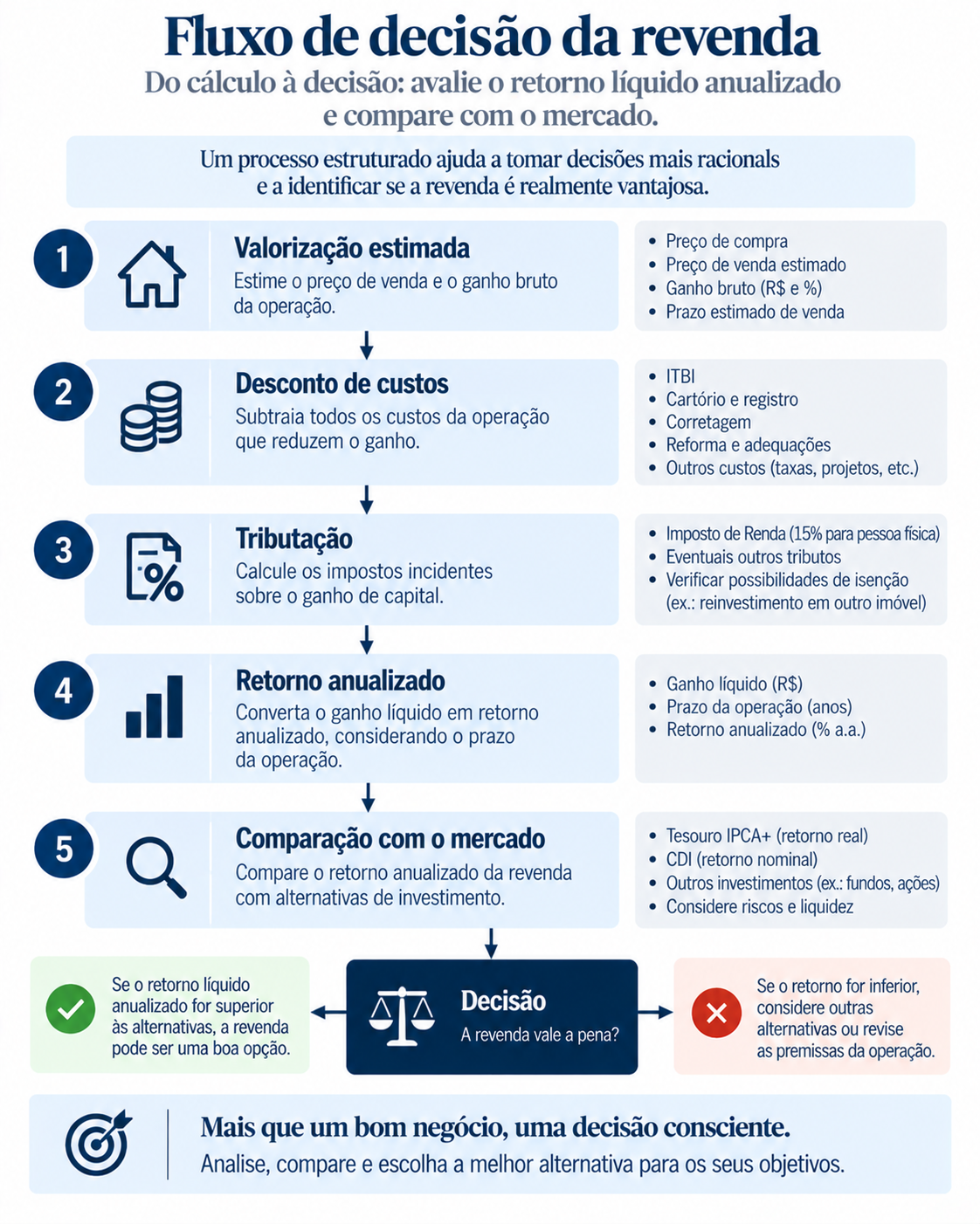 Fluxo de decisão para revenda de imóvel