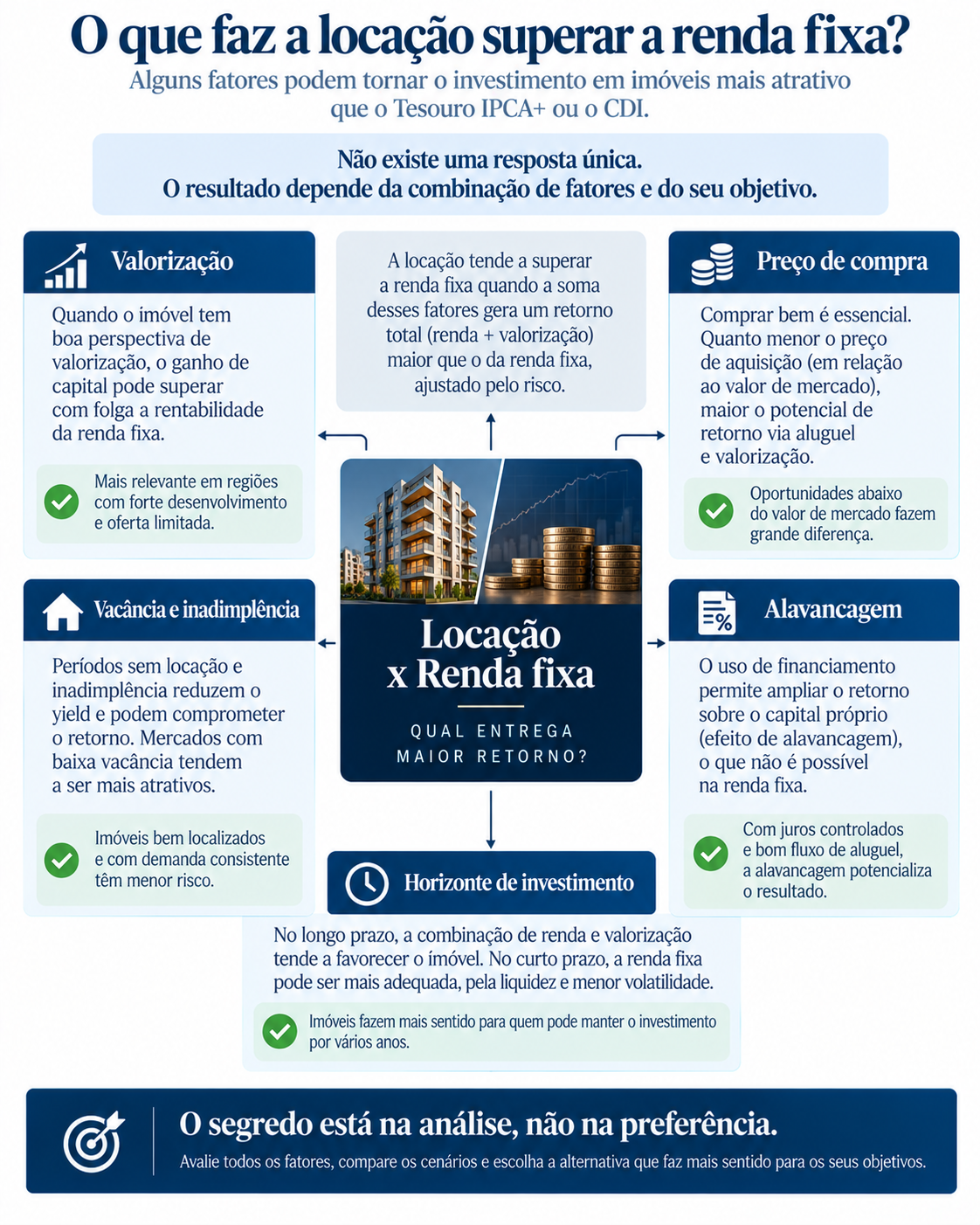 Fatores que fazem a locação superar a renda fixa