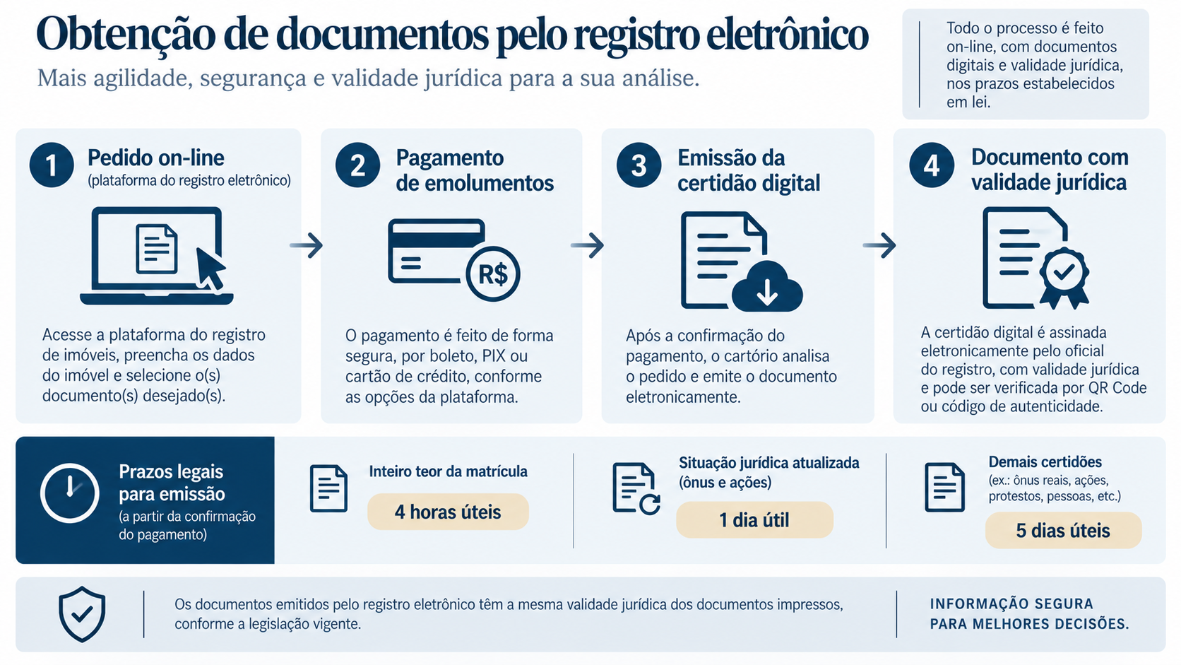 Fluxo de obtenção de documentos pelo registro eletrônico de imóveis