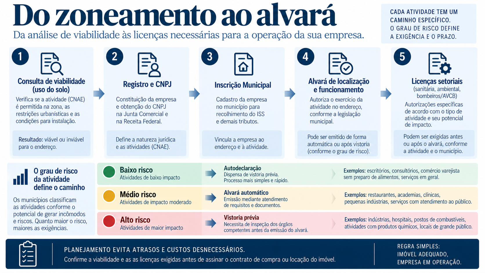 Cadeia de licenciamento: da consulta de viabilidade ao alvará