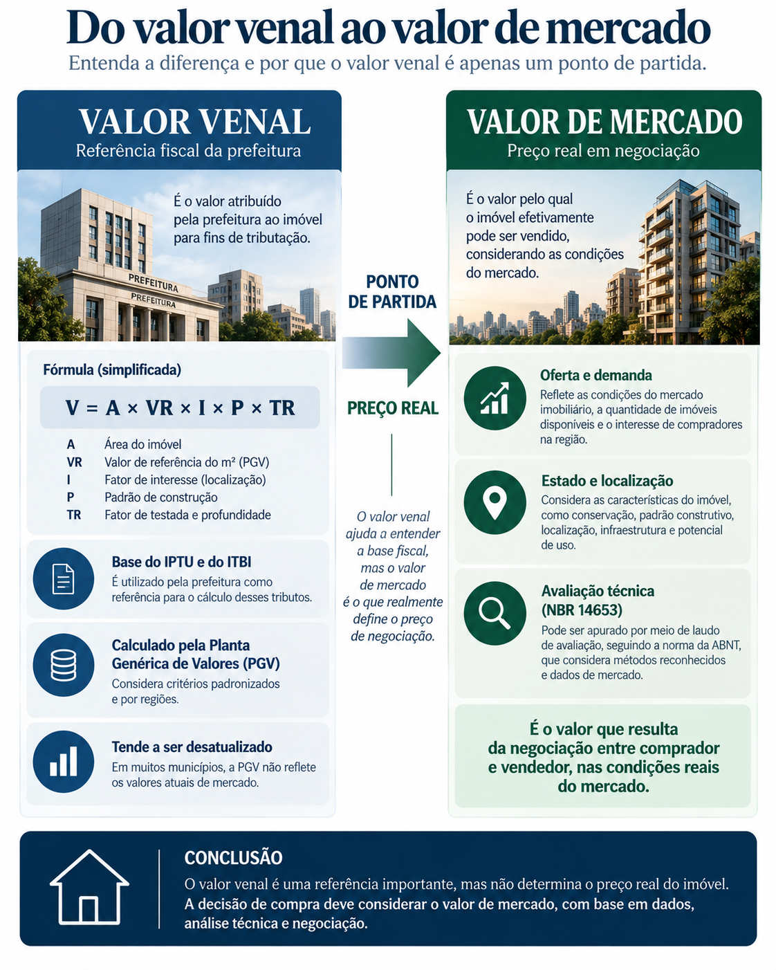 Comparativo entre valor venal e valor de mercado do imóvel