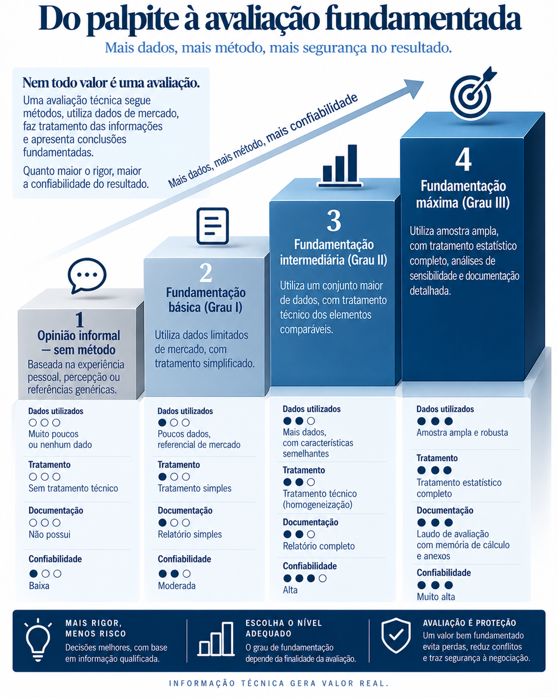 Graus de fundamentação da avaliação de imóveis