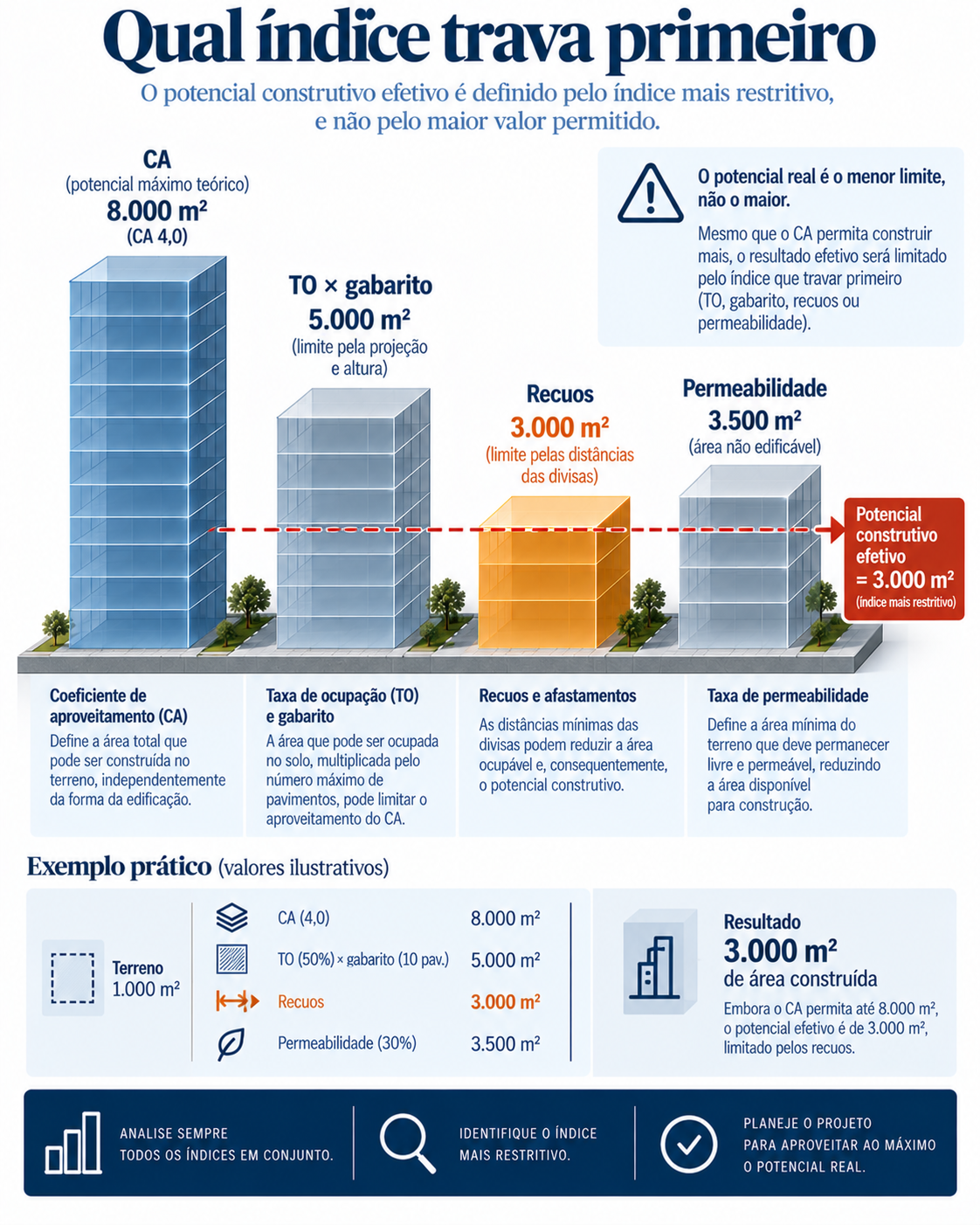 Aproveitamento eficiente: qual índice limita o potencial construtivo