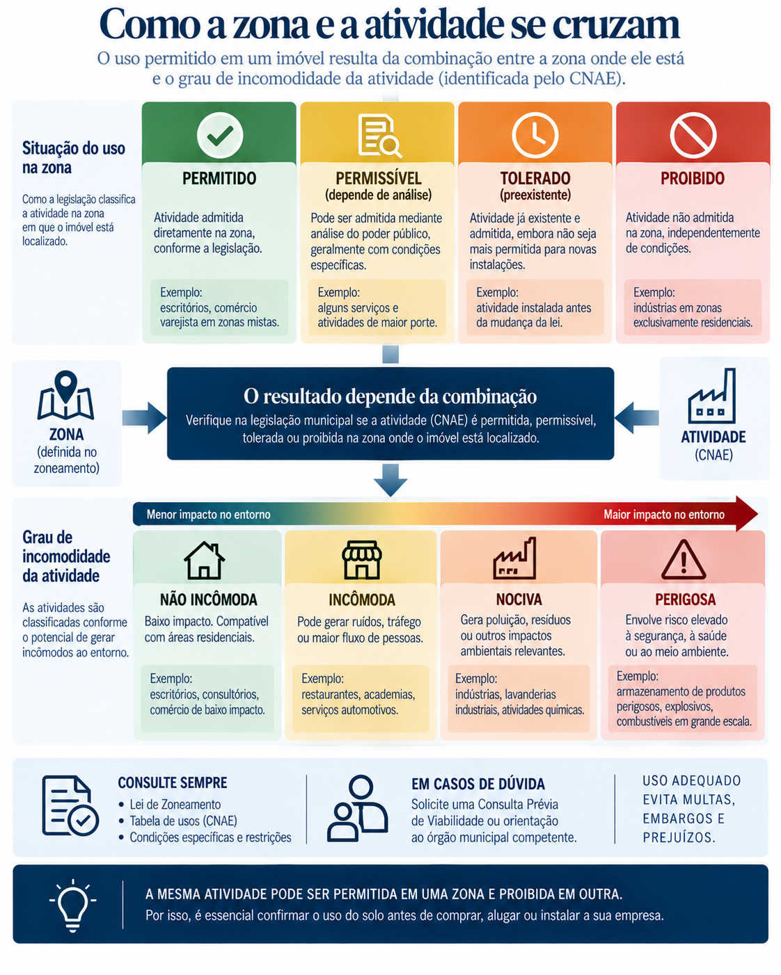 Categorias de uso e classificação: permitido, permissível, tolerado e proibido