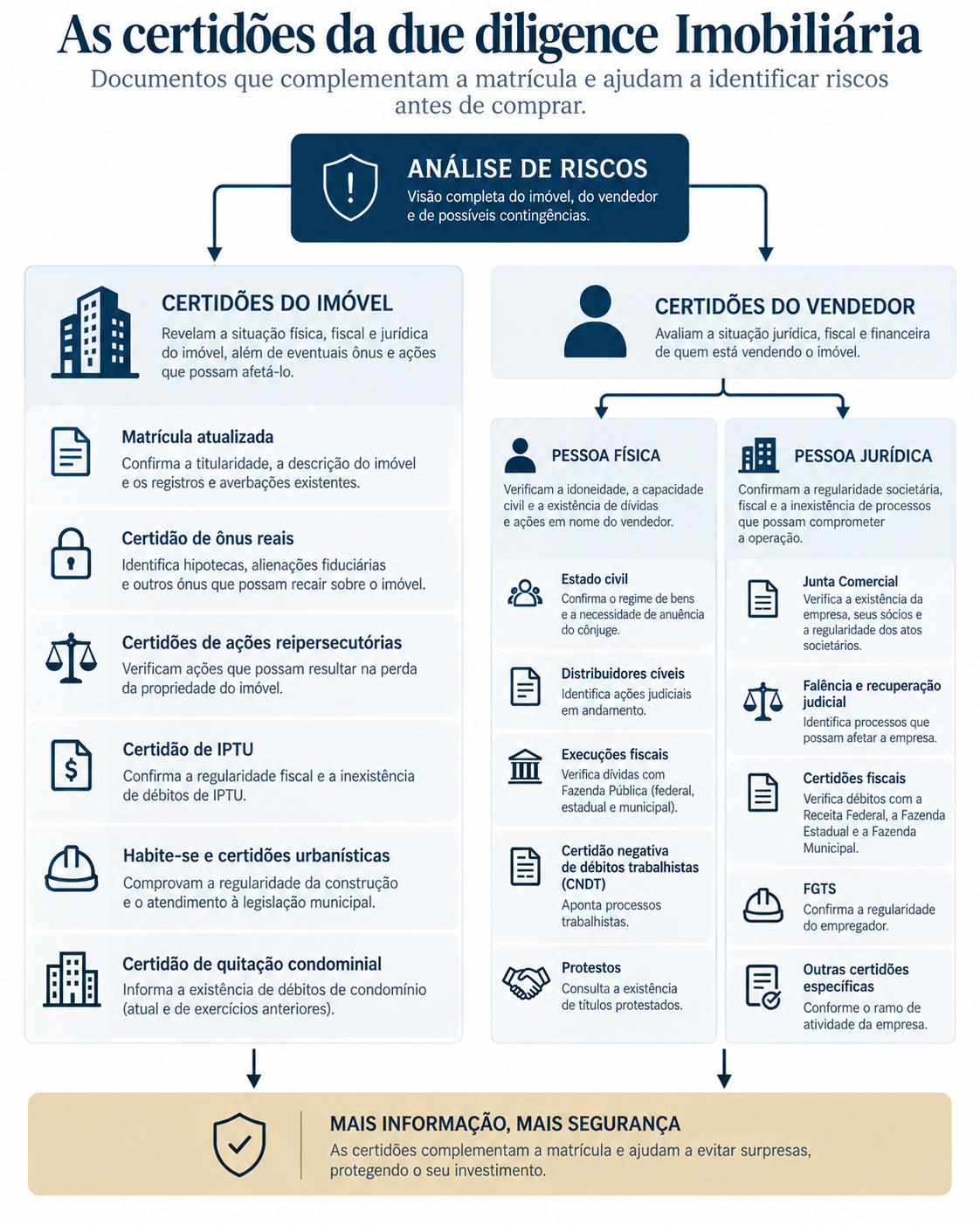 Certidões da due diligence imobiliária do imóvel e do vendedor
