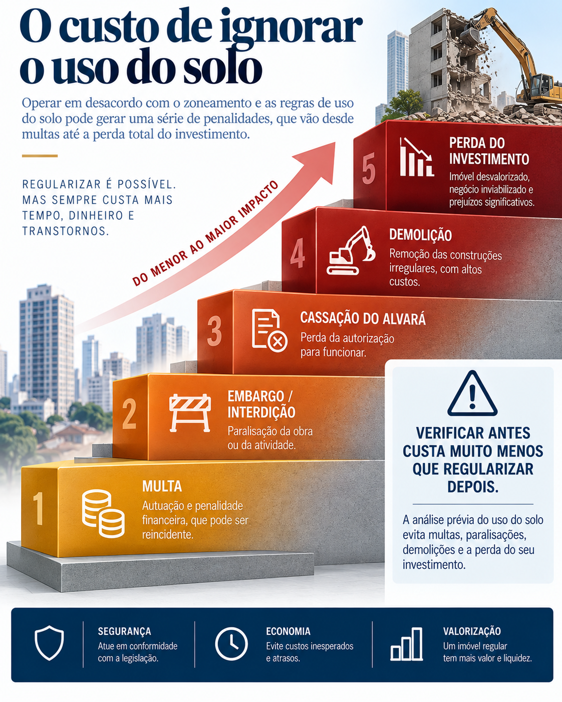 Consequências de operar em desacordo com o uso do solo