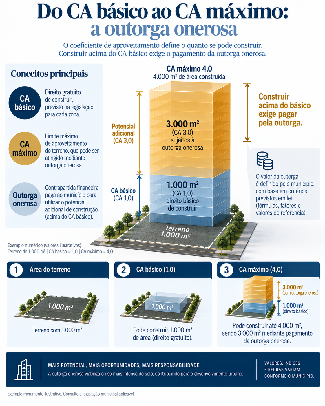 Do CA básico ao CA máximo: a outorga onerosa do direito de construir