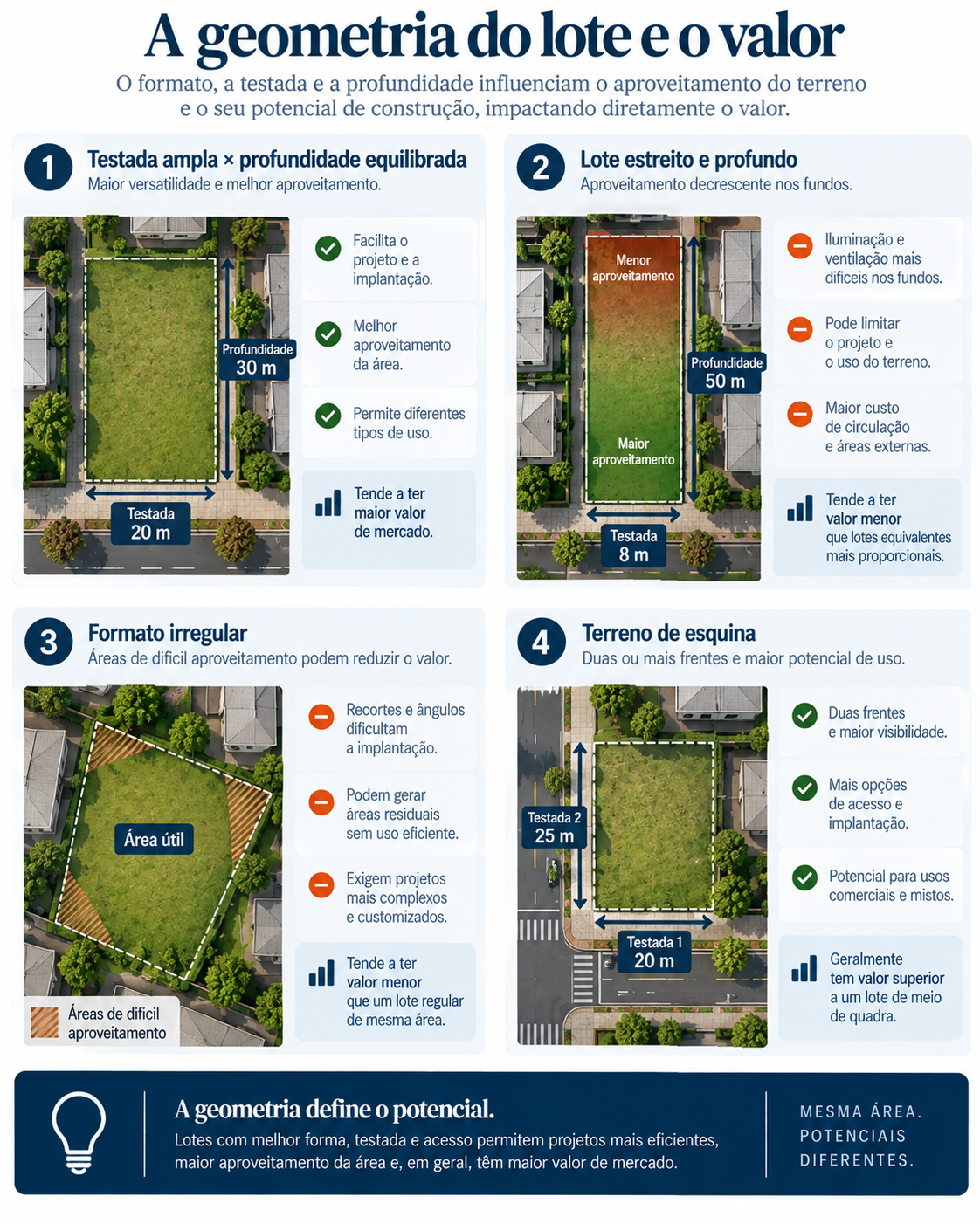 Geometria do lote: testada, profundidade, formato e terreno de esquina
