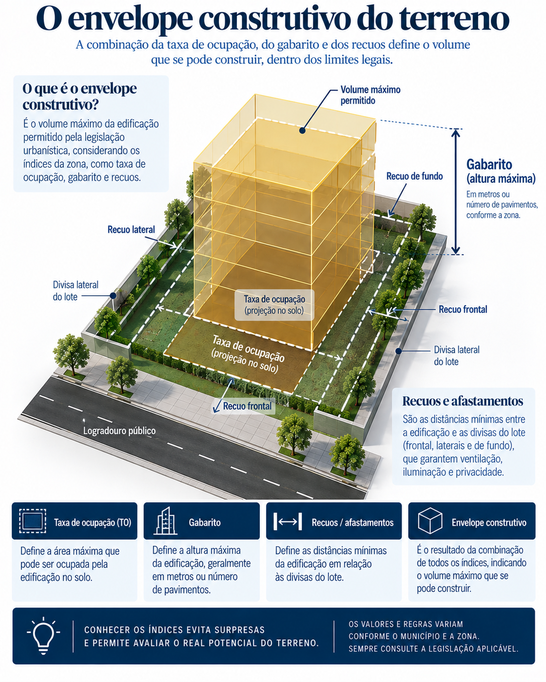 Envelope construtivo do terreno: taxa de ocupação, gabarito e recuos